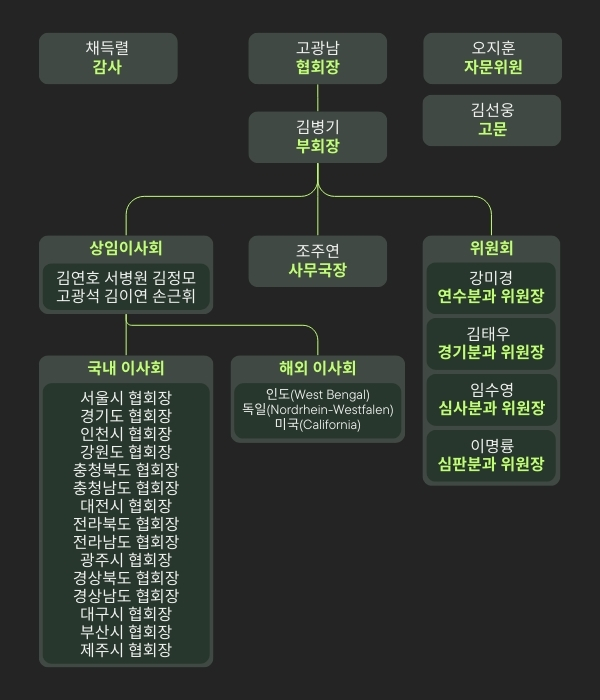 한국생활체육줄넘기협회 조직도